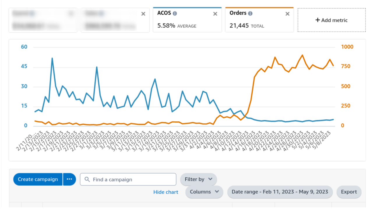 An Amazon Ads graph showing growing sales whilst controlling ACoS