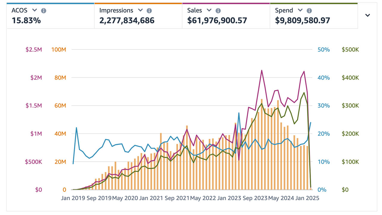 An Amazon Ads graph showing growing sales whilst controlling ACoS
