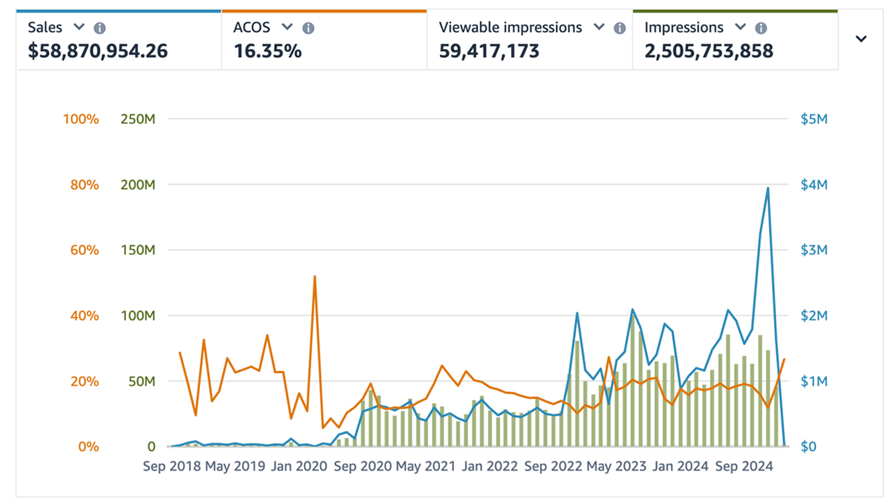 An Amazon Ads graph showing growing sales whilst controlling ACoS