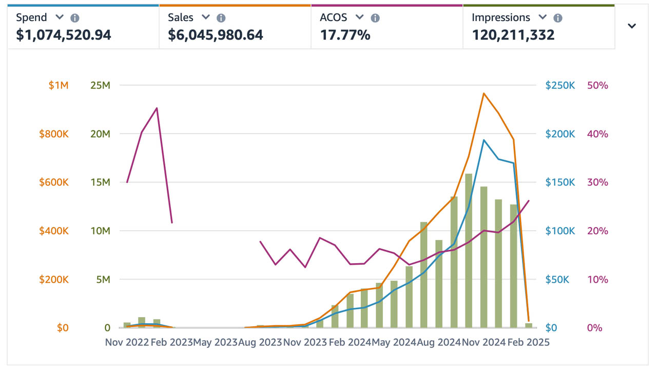 An Amazon Ads graph showing growing sales whilst controlling ACoS