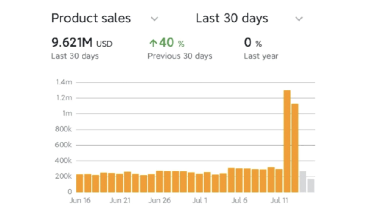An Amazon Ads graph showing growing sales whilst controlling ACoS