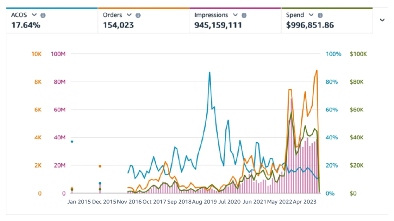 An Amazon Ads graph showing growing sales whilst controlling ACoS
