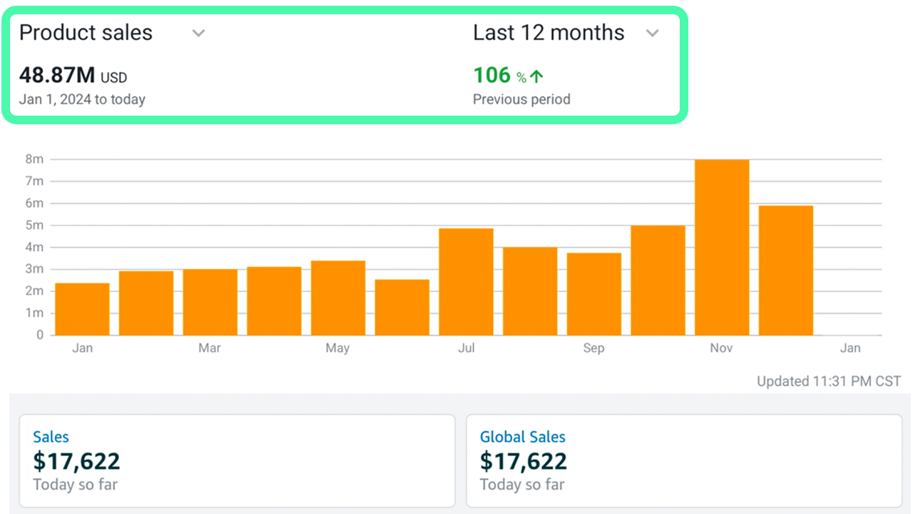 An Amazon Ads graph showing growing sales whilst controlling ACoS