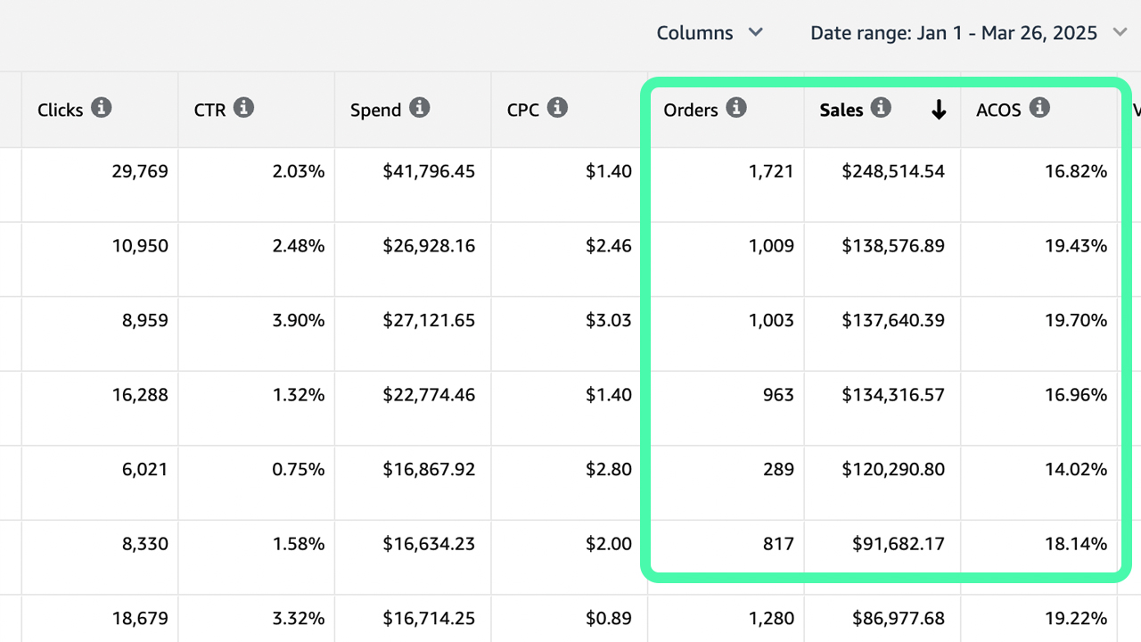 An Amazon Ads graph showing growing sales whilst controlling ACoS